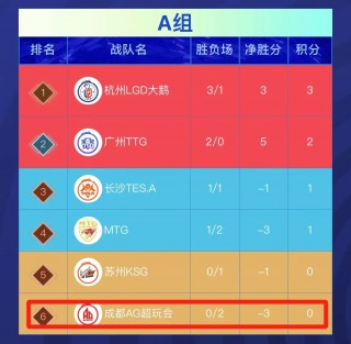 包含深南电竞遗憾失利，痛失胜利，排名下滑的词条